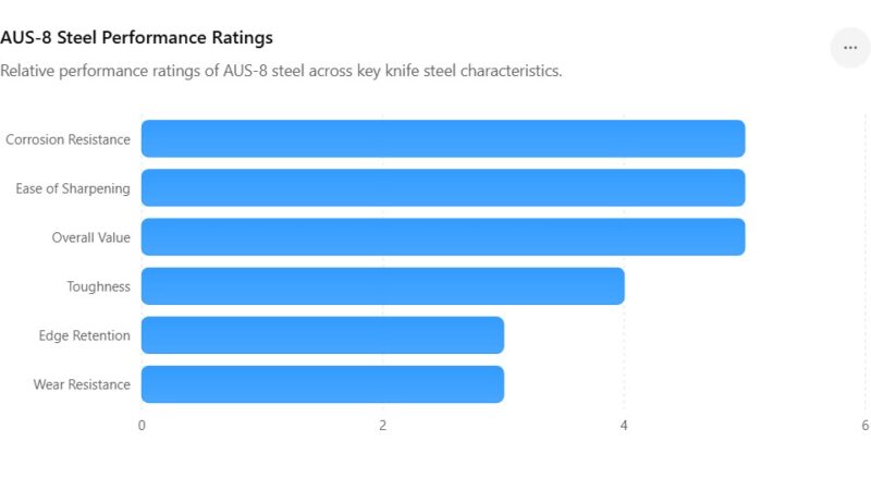 AUS-8 Steel Performance Ratings