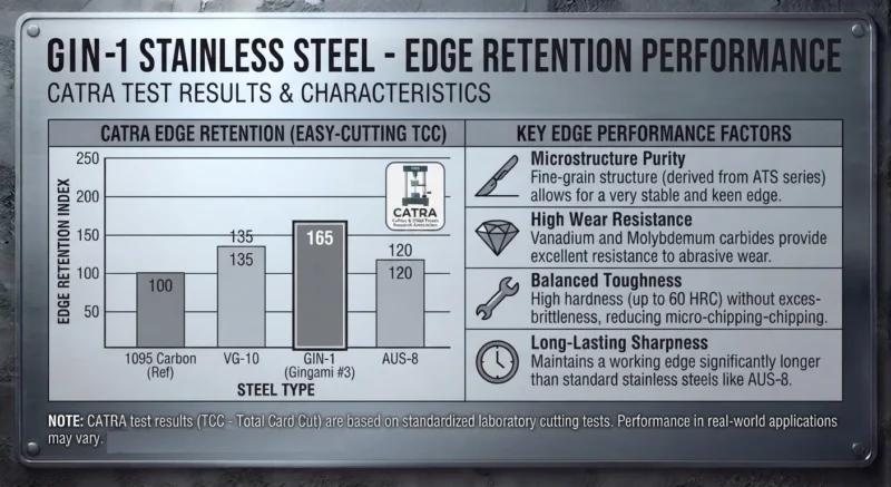 GIN-1 Edge Retention