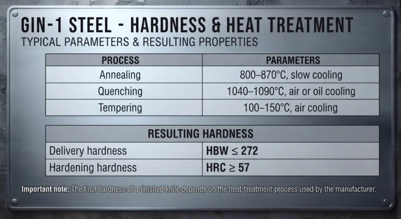 GIN-1 STEEL — HARDNESS