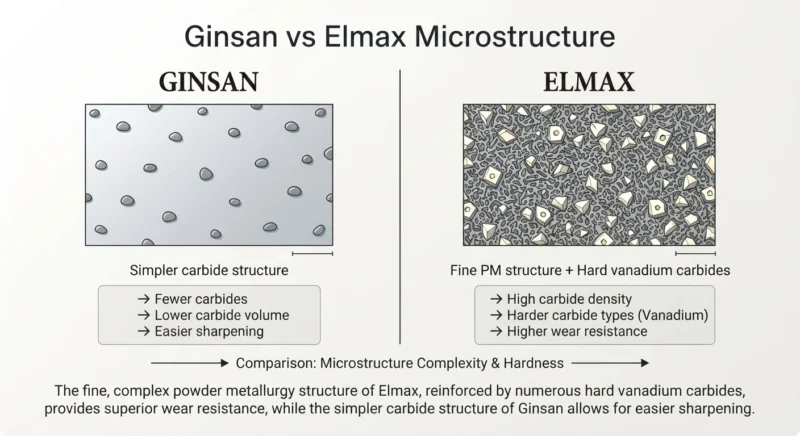 Ginsan vs Elmax Microstructure