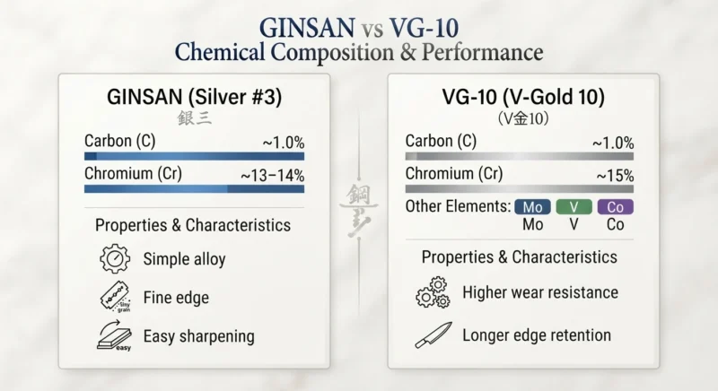 Ginsan vs VG-10 Chemical Composition
