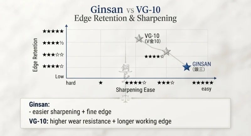 Ginsan vs VG-10 Edge Retention