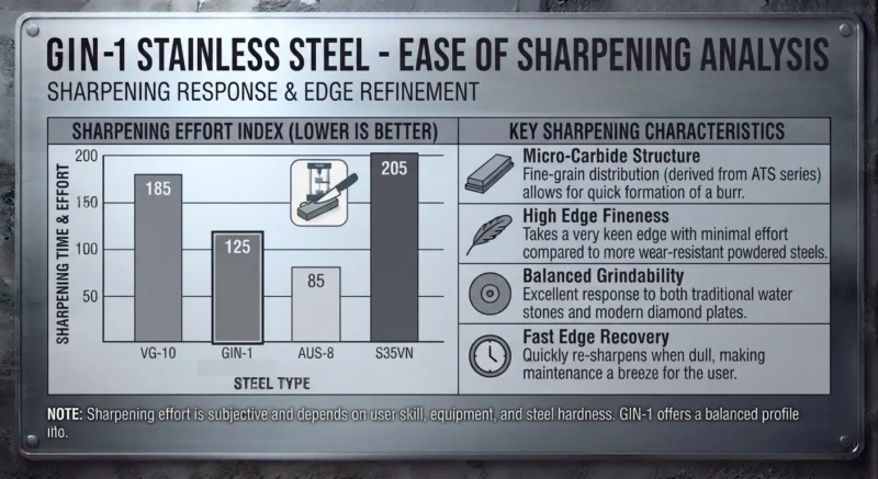 Is GIN-1 Easy to Sharpen